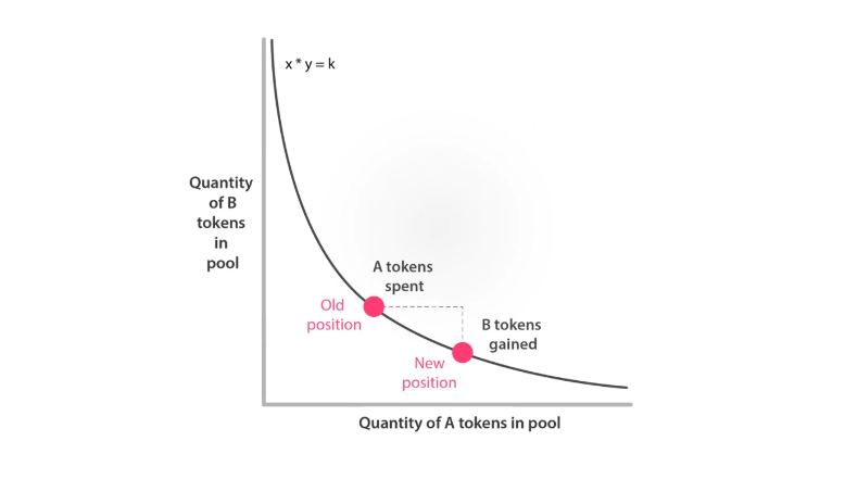 Qué es un creador de mercado automatizado definición amm crypto )
