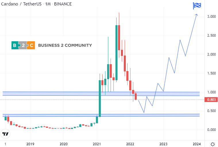¿Debo comprar Ethereum o cripto cardano?
