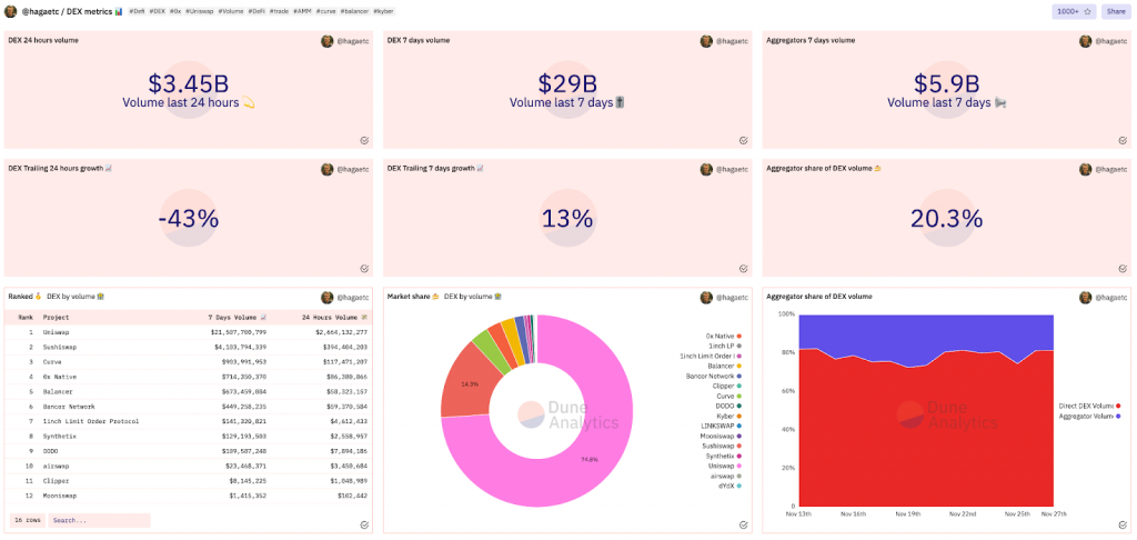 Qué es dune Analytics y cómo funciona