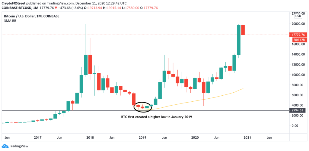 Cómo operar con criptodivisas Swing en mayo de 2022.