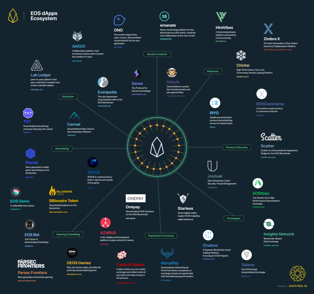 ¿Por qué ha fracasado EOS?