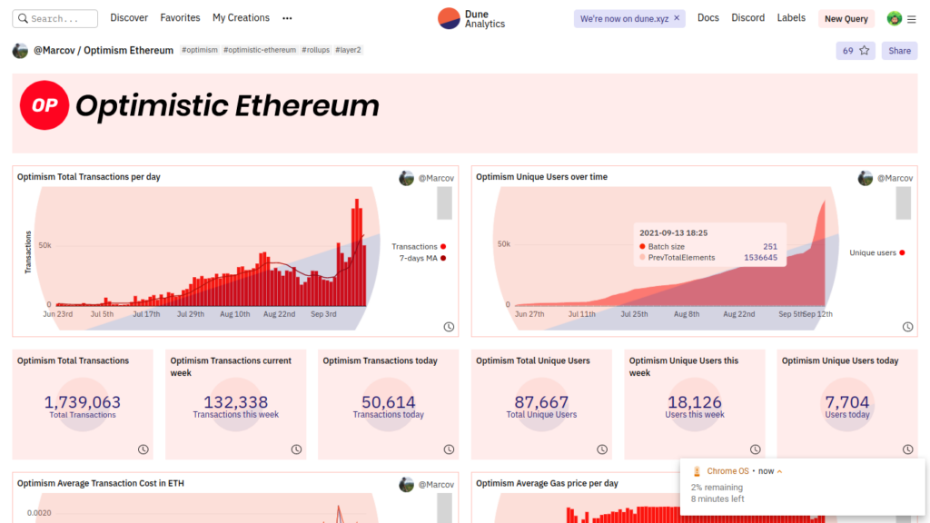 ¿Dune Analytics tiene una ficha
