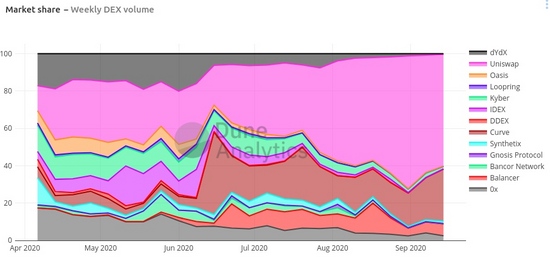 ¿Qué idioma utiliza dune Analytics?