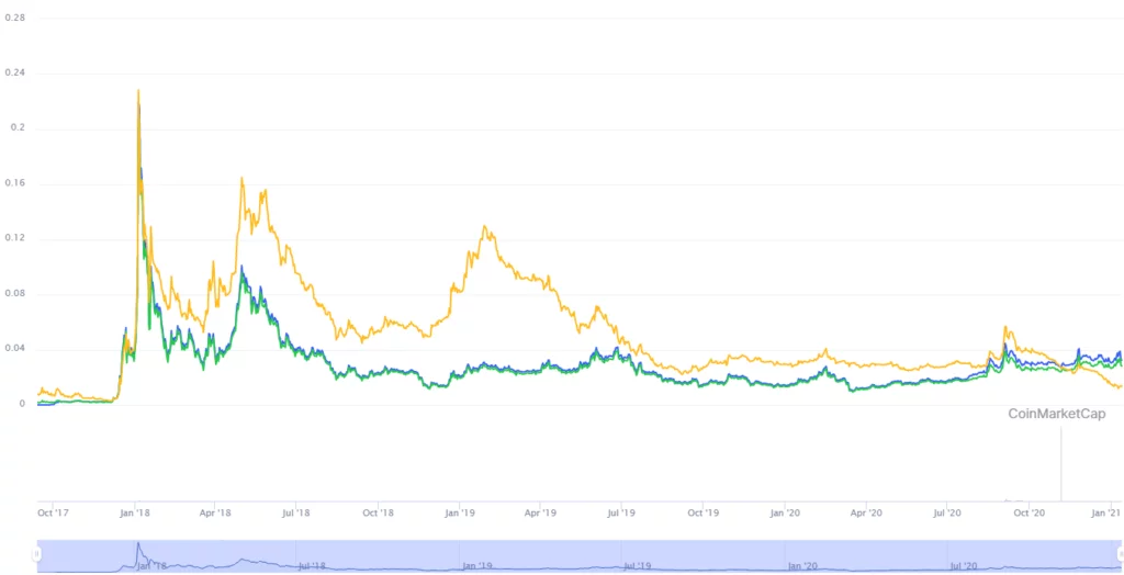 ¿Es seguro invertir en tron crypto (TRX)