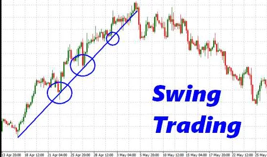 Estrategias de negociación para Swing Traders
