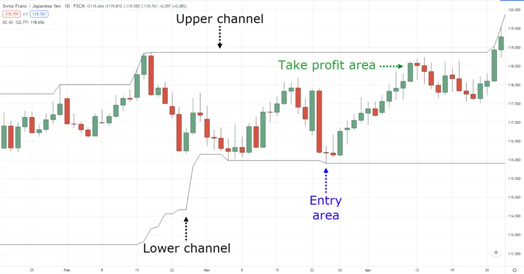 Qué criptomonedas son las mejores para el swing trading