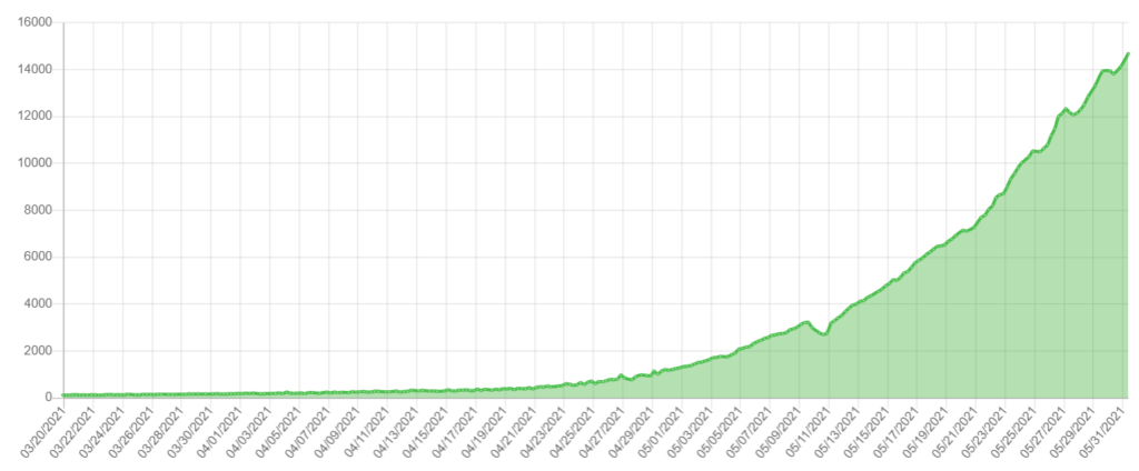 ¿Cuánto vale la criptomoneda Chia? Qué es la red chia