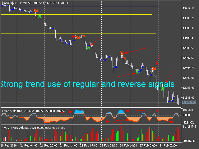 ¿Cuándo debo utilizar un pullback trading?