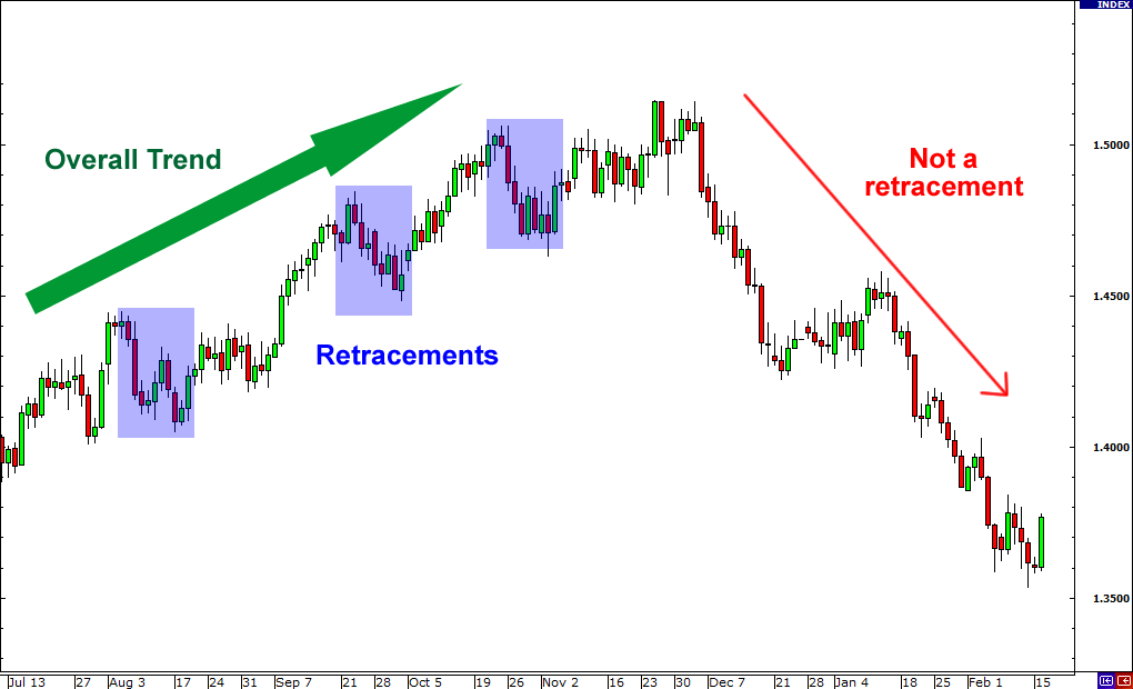 ¿Son saludables los retrocesos del mercado?