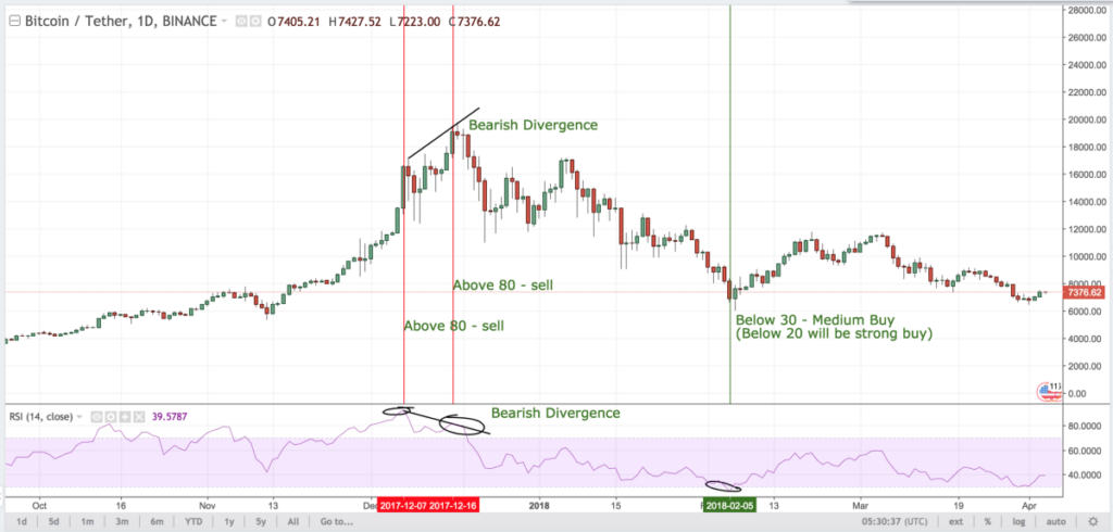 ¿Qué significa rsi indicador 14?