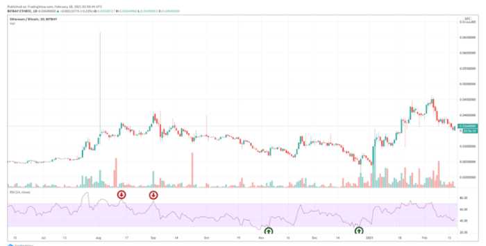 ¿Qué es el momentum trading? Estrategias de trading criptomonedas