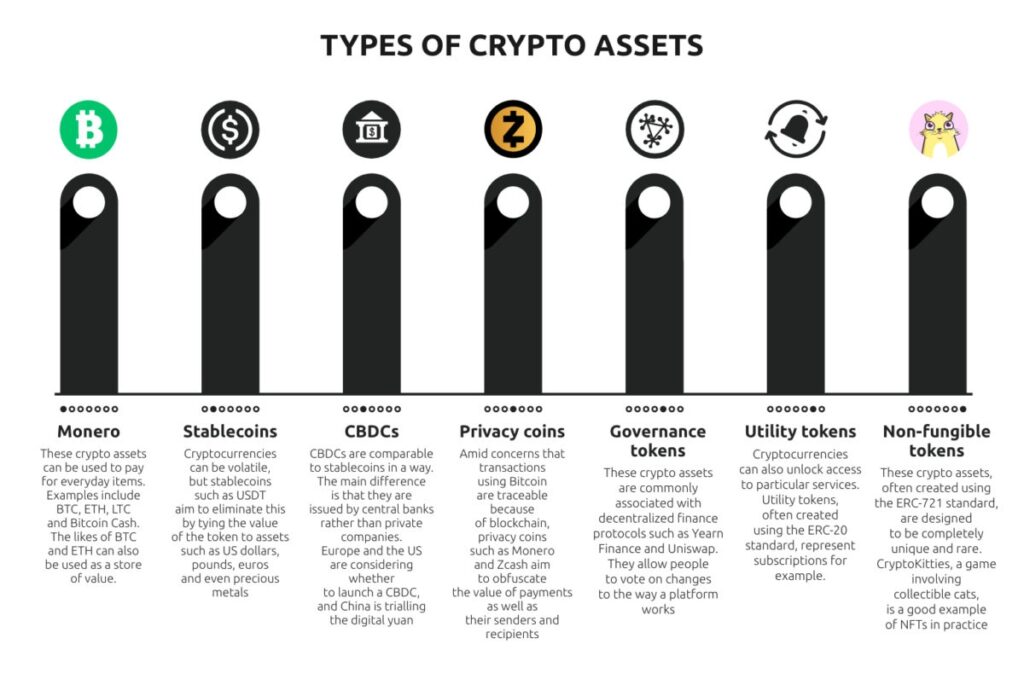 Tipos de criptoactivos