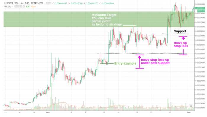 ¿Qué es crypto breakout trade 2022 estrategia de ruptura bitcoin
