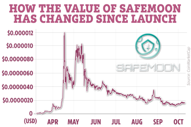 ¿Es seguro Criptomoneda safemoon?