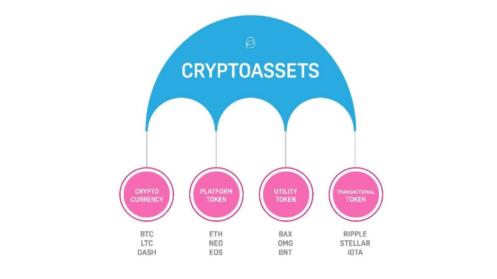¿Qué son los criptoactivos? criptoactivos y criptomonedas