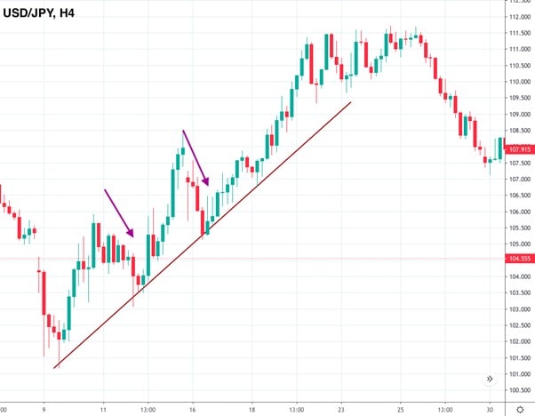 ¿Utilizan Fibonacci los operadores diarios?