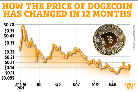 ¿Qué popularidad tiene dogecoin criptomoneda