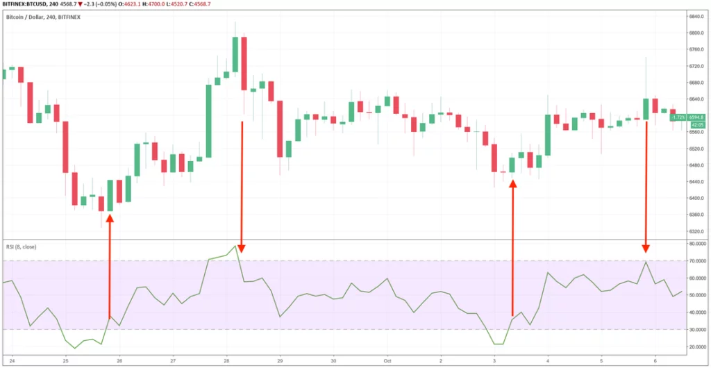 Sincronizar el mercado de analisis tecnico rsi
