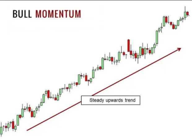 ¿Es viable el momentum trading? estrategia trading criptomonedas