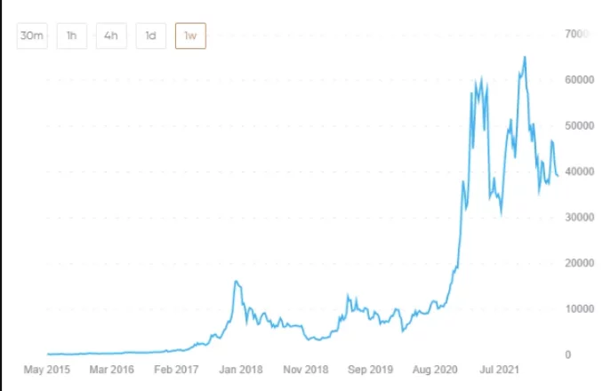 mercado bajista alcista en criptodivisas 1 semana
