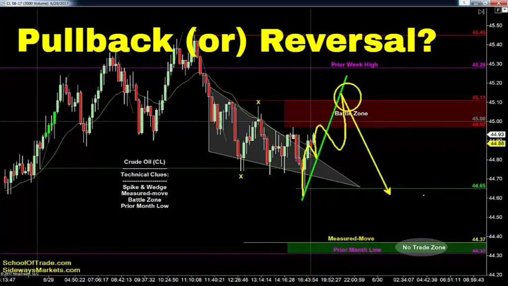 Cómo beneficiarse de la estrategia de trading en pullback