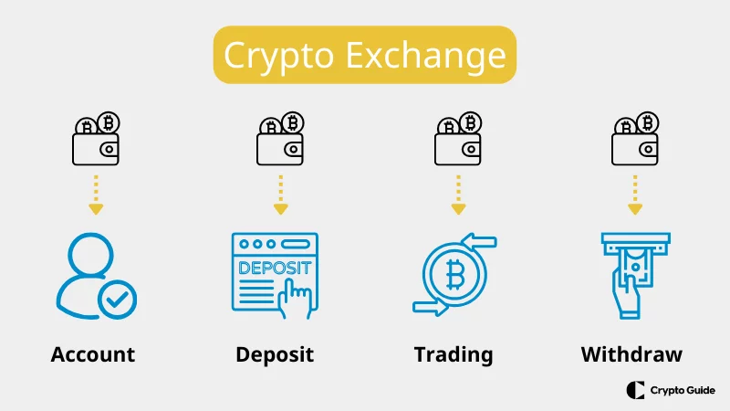 Funcionamiento de las bolsas de criptomonedas