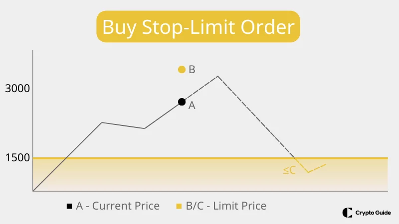 Orden stop a precio limitado de compra