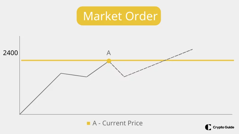 Orden de mercado