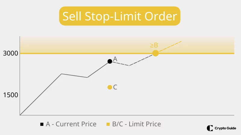Orden stop limit de venta