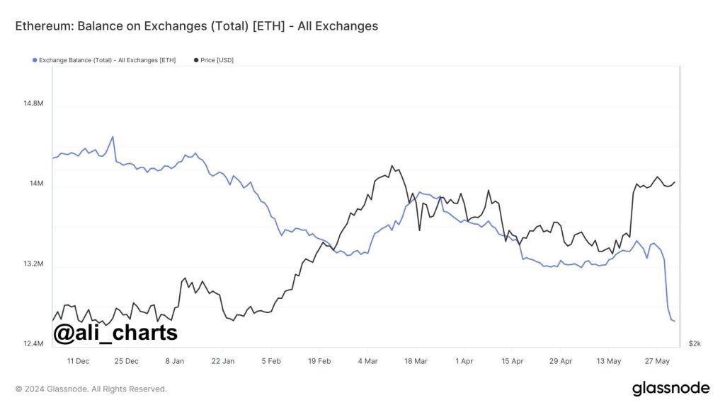 Saldo de Ethereum en las bolsas Saldo-de-Ethereum-en-todas-las-bolsas
