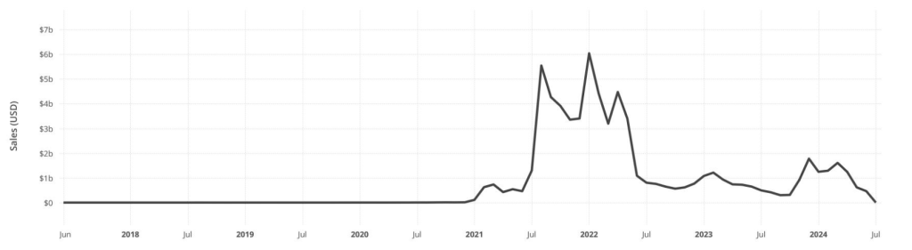 Gráfico de ventas de Memecoin (USD) Gráfico-de-ventas-de-Memecoin-USD