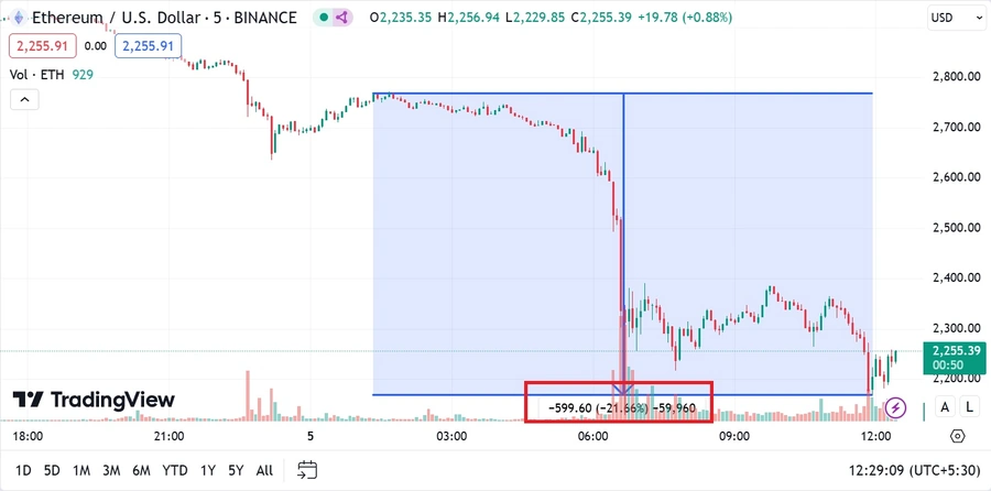 El ether cayó más de un 20% en menos de 12 horas El-ether-cayó-más-de-un-20%-en-menos-de-12-horas