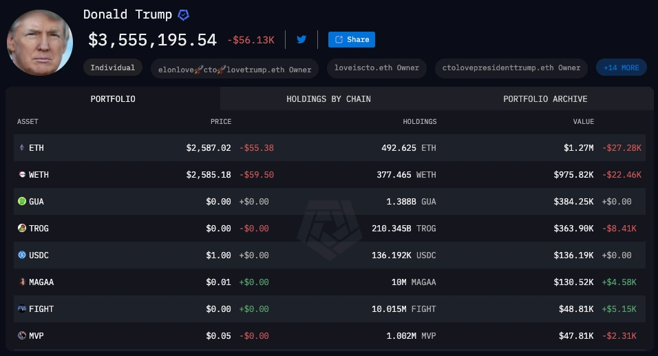 Valor de las tenencias de criptomonedas basadas en Ethereum de Trump Valor-de-las-tenencias-de-criptomonedas-basadas-en-Ethereum-de-Trump