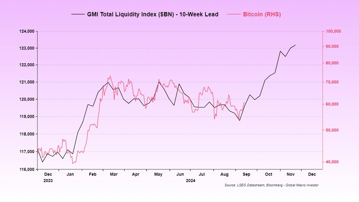 Liquidez mundial total frente a BTC Liquidez-mundial-total-frente-a-BTC