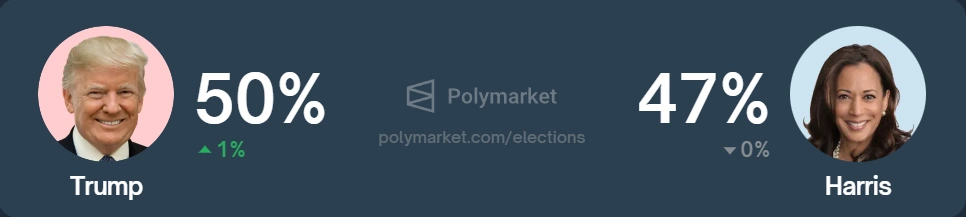 Popularidad de Trump y Harris entre los operadores de Polymarket Popularidad-de-Trump-y-Harris-entre-los-operadores-de-Polymarket