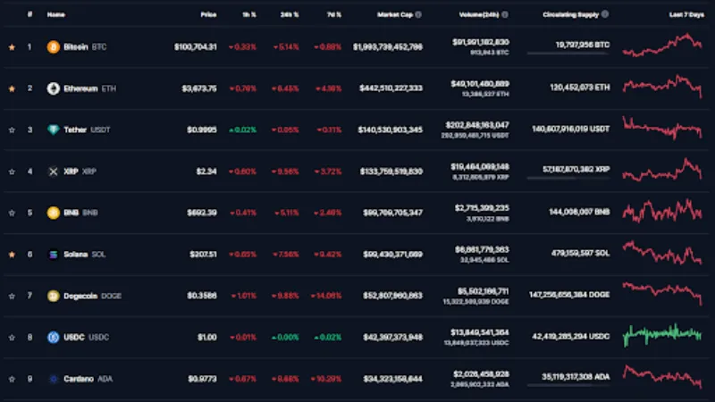 Gráfico de la caída de las criptodivisas