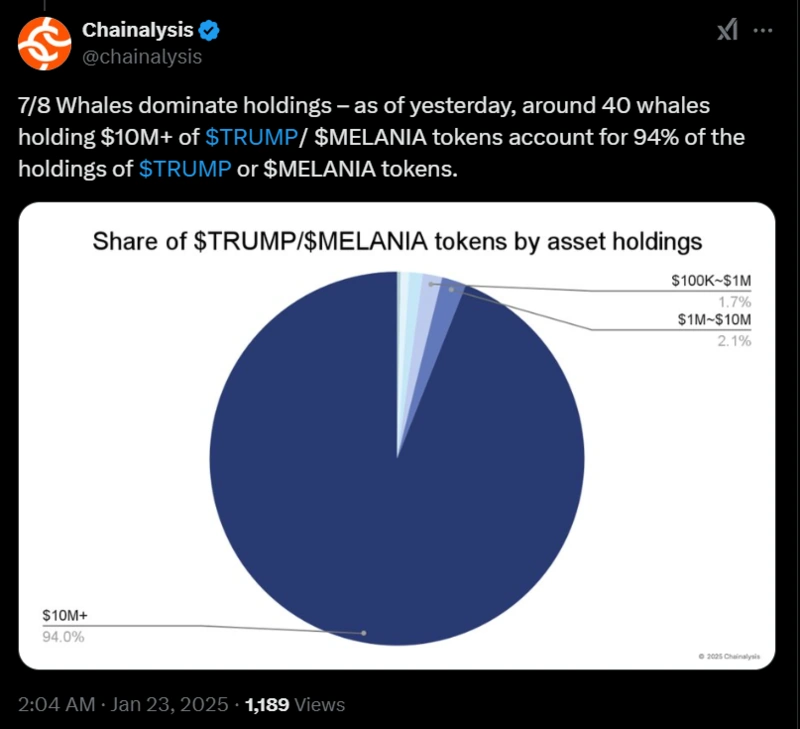 Gráfico que muestra el 94% de los tokens $TRUMP$MELANIA en manos de ballenas.