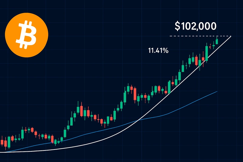 El bitcoin se mantiene por encima de los 90 000 dólares y se prepara para superar los 102 000 dólares en medio de tendencias positivas del mercado